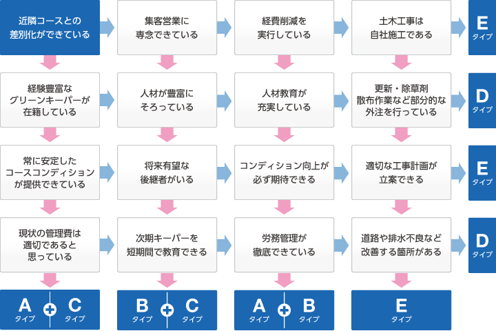 コース診断